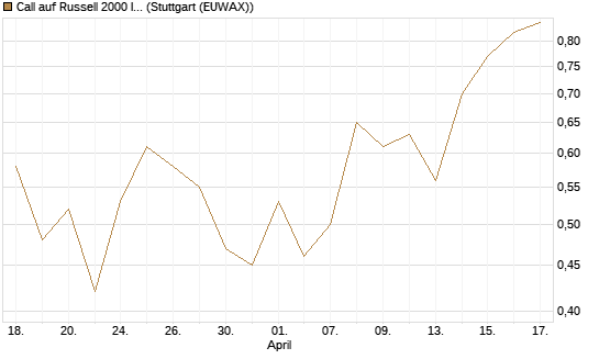 Call auf Russell 2000 Index [Vontobel] Chart