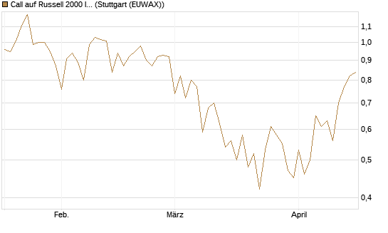Call auf Russell 2000 Index [Vontobel] Chart