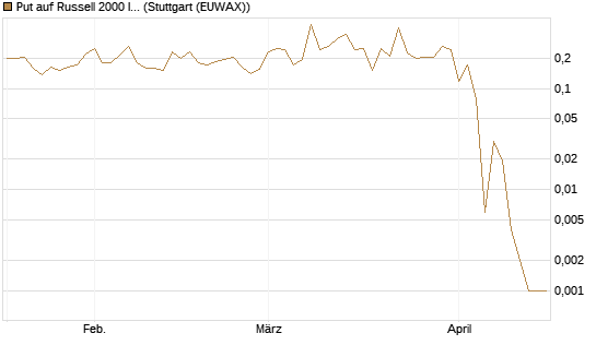 Put auf Russell 2000 Index [Vontobel] Chart