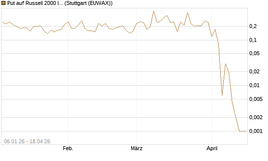 Put auf Russell 2000 Index [Vontobel] Chart