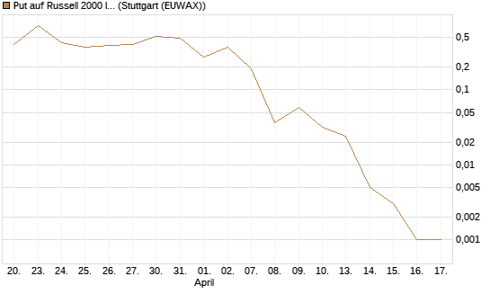 Put auf Russell 2000 Index [Vontobel] Chart