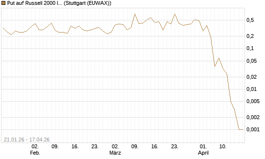 Put auf Russell 2000 Index [Vontobel] Chart