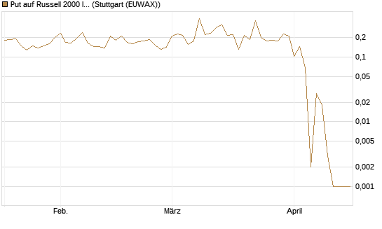 Put auf Russell 2000 Index [Vontobel] Chart