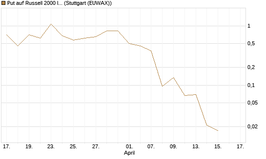 Put auf Russell 2000 Index [Vontobel] Chart