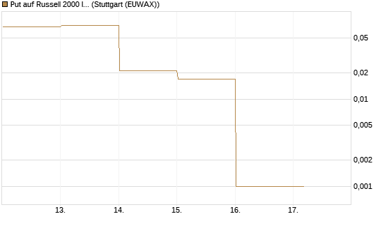 Put auf Russell 2000 Index [Vontobel] Chart
