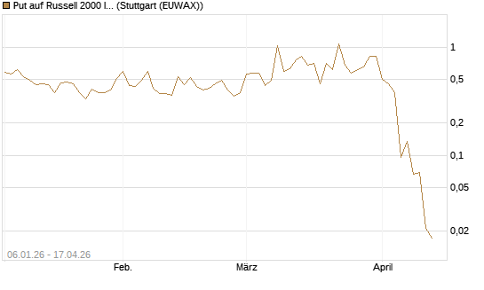 Put auf Russell 2000 Index [Vontobel] Chart