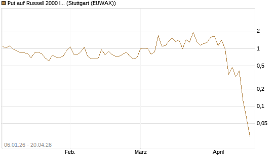 Put auf Russell 2000 Index [Vontobel] Chart