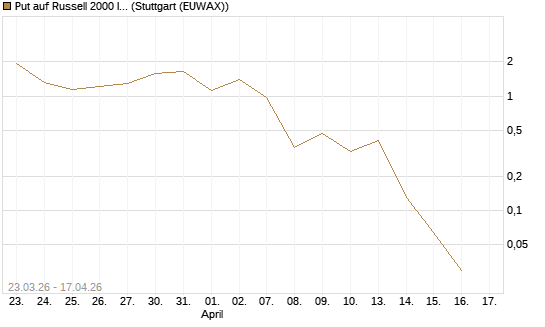 Put auf Russell 2000 Index [Vontobel] Chart