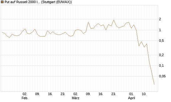 Put auf Russell 2000 Index [Vontobel] Chart