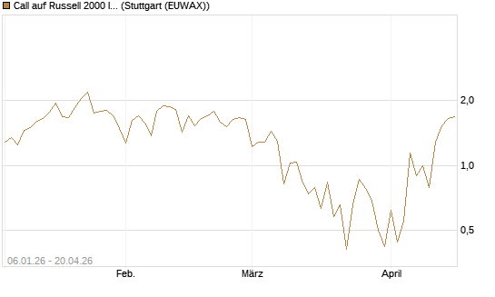 Call auf Russell 2000 Index [Vontobel] Chart