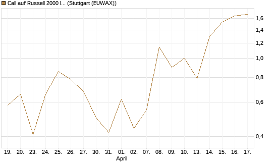 Call auf Russell 2000 Index [Vontobel] Chart