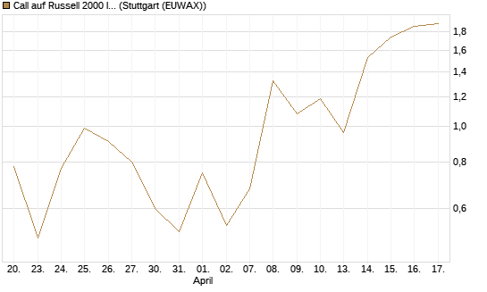 Call auf Russell 2000 Index [Vontobel] Chart