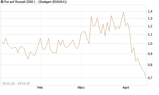 Put auf Russell 2000 Index [Vontobel] Chart