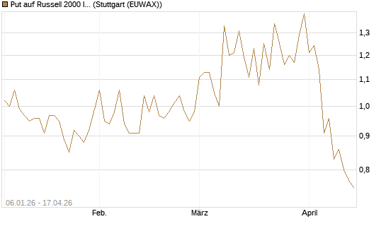 Put auf Russell 2000 Index [Vontobel] Chart