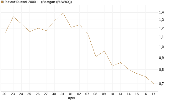 Put auf Russell 2000 Index [Vontobel] Chart