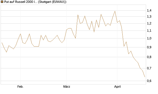 Put auf Russell 2000 Index [Vontobel] Chart