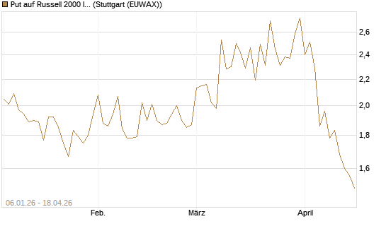 Put auf Russell 2000 Index [Vontobel] Chart