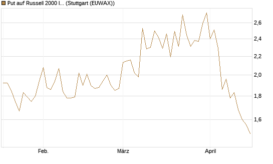 Put auf Russell 2000 Index [Vontobel] Chart