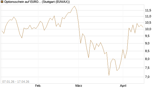 Optionsschein auf EURO STOXX 50 [Goldman Sachs Bank Europe SE] Chart