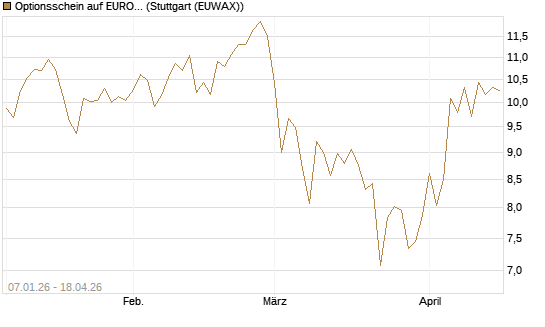 Optionsschein auf EURO STOXX 50 [Goldman Sachs Bank Europe SE] Chart