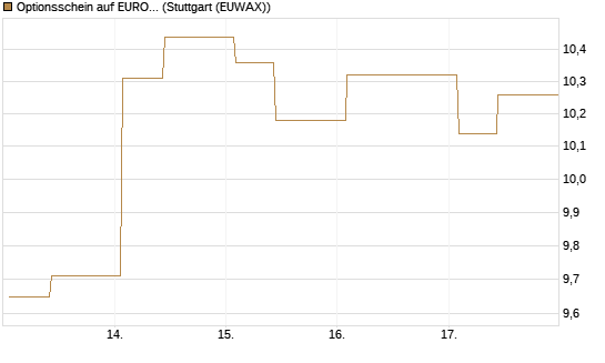 Optionsschein auf EURO STOXX 50 [Goldman Sachs Bank Europe SE] Chart