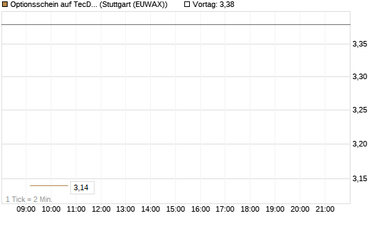 Optionsschein auf TecDAX [Goldman Sachs Bank Europe SE] Chart