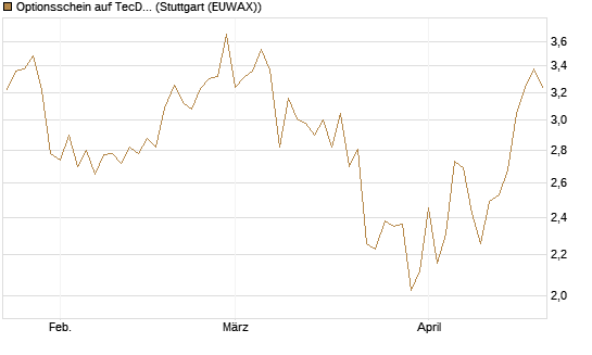 Optionsschein auf TecDAX [Goldman Sachs Bank Europe SE] Chart