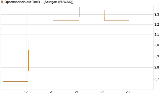 Optionsschein auf TecDAX [Goldman Sachs Bank Europe SE] Chart