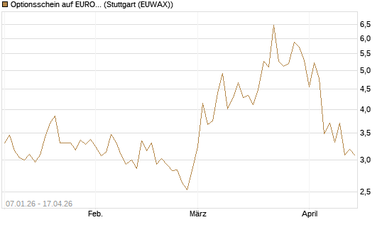 Optionsschein auf EURO STOXX 50 [Goldman Sachs Bank Europe SE] Chart
