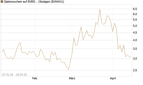 Optionsschein auf EURO STOXX 50 [Goldman Sachs Bank Europe SE] Chart