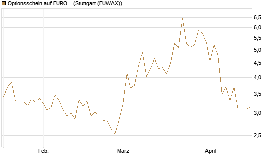 Optionsschein auf EURO STOXX 50 [Goldman Sachs Bank Europe SE] Chart