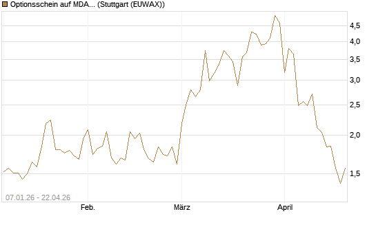 Optionsschein auf MDAX [Goldman Sachs Bank Europe SE] Chart