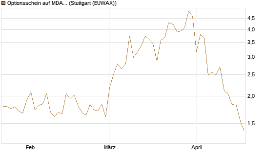 Optionsschein auf MDAX [Goldman Sachs Bank Europe SE] Chart