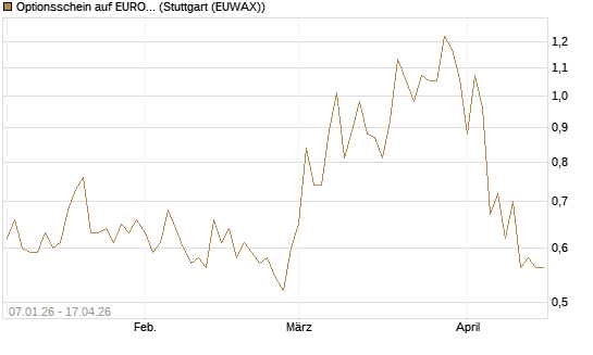 Optionsschein auf EURO STOXX 50 [Goldman Sachs Bank Europe SE] Chart