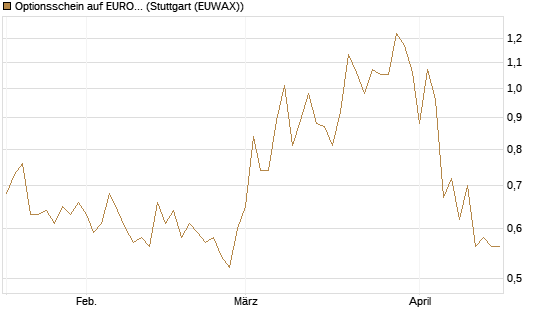 Optionsschein auf EURO STOXX 50 [Goldman Sachs Bank Europe SE] Chart