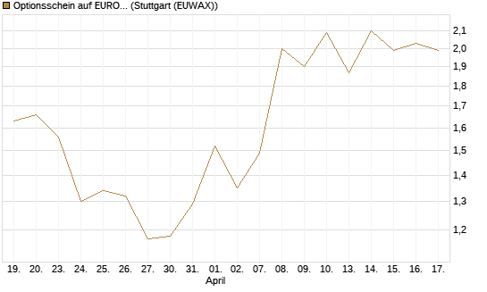Optionsschein auf EURO STOXX 50 [Goldman Sachs Bank Europe SE] Chart
