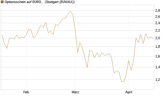 Optionsschein auf EURO STOXX 50 [Goldman Sachs Bank Europe SE] Chart