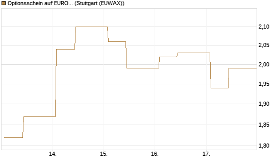 Optionsschein auf EURO STOXX 50 [Goldman Sachs Bank Europe SE] Chart