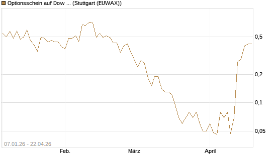 Optionsschein auf Dow Jones Industrial Average [Goldman Sachs Bank Europe SE] Chart
