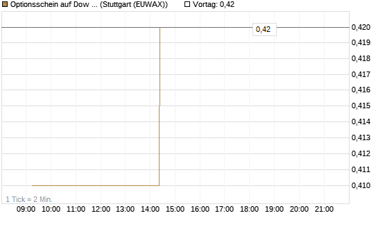 Optionsschein auf Dow Jones Industrial Average [Goldman Sachs Bank Europe SE] Chart