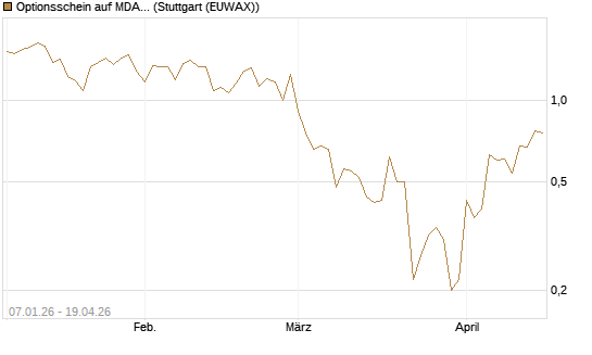 Optionsschein auf MDAX [Goldman Sachs Bank Europe SE] Chart