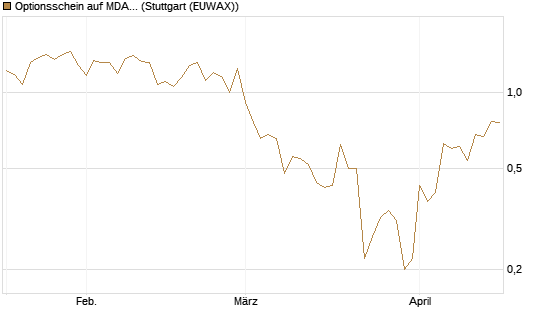 Optionsschein auf MDAX [Goldman Sachs Bank Europe SE] Chart