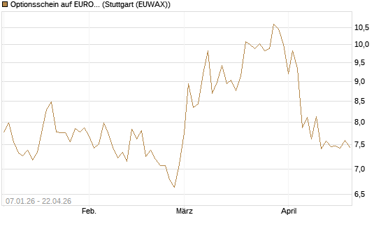 Optionsschein auf EURO STOXX 50 [Goldman Sachs Bank Europe SE] Chart