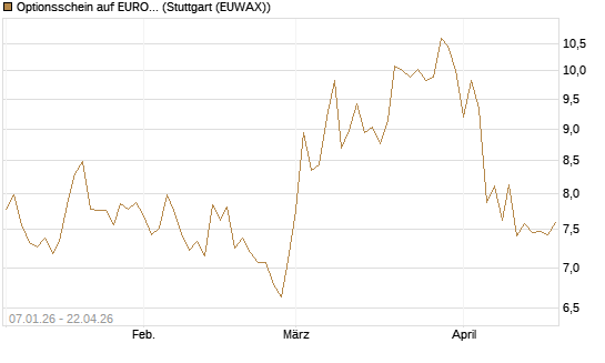 Optionsschein auf EURO STOXX 50 [Goldman Sachs Bank Europe SE] Chart