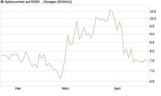 Optionsschein auf EURO STOXX 50 [Goldman Sachs Bank Europe SE] Chart