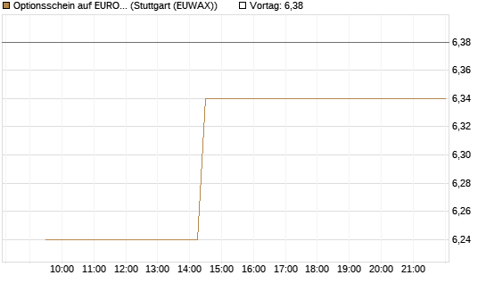 Optionsschein auf EURO STOXX 50 [Goldman Sachs Bank Europe SE] Chart