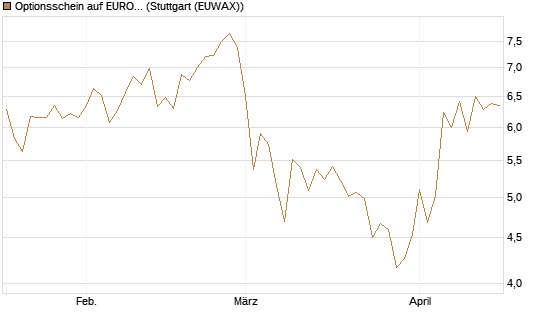 Optionsschein auf EURO STOXX 50 [Goldman Sachs Bank Europe SE] Chart
