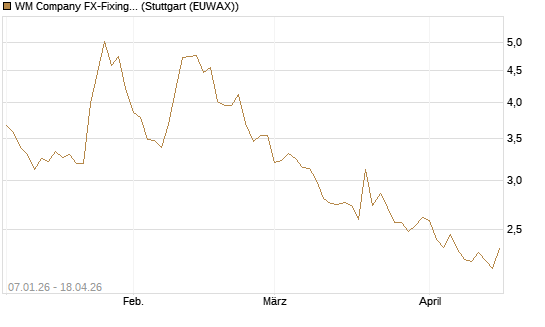 WM Company FX-Fixing Optionsschein auf USD/JPY [Goldman Sachs Bank Europe SE] Chart