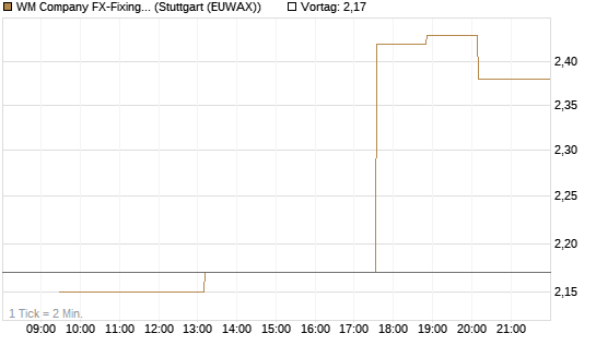 WM Company FX-Fixing Optionsschein auf USD/JPY [Goldman Sachs Bank Europe SE] Chart