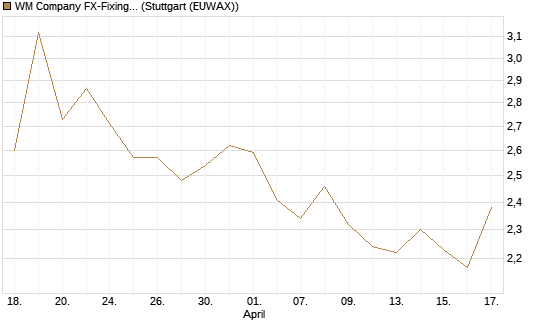 WM Company FX-Fixing Optionsschein auf USD/JPY [Goldman Sachs Bank Europe SE] Chart